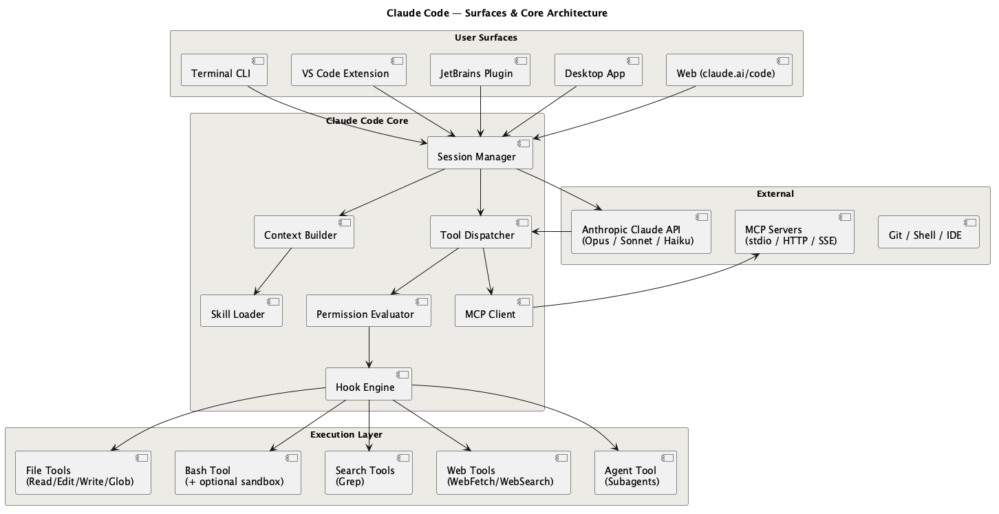 Overview & Surfaces