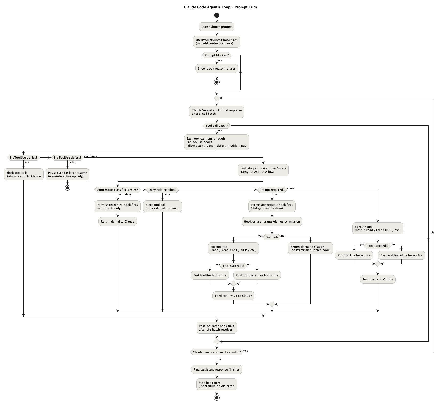 Agentic Loop