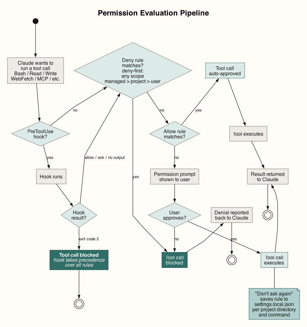 Permissions Pipeline