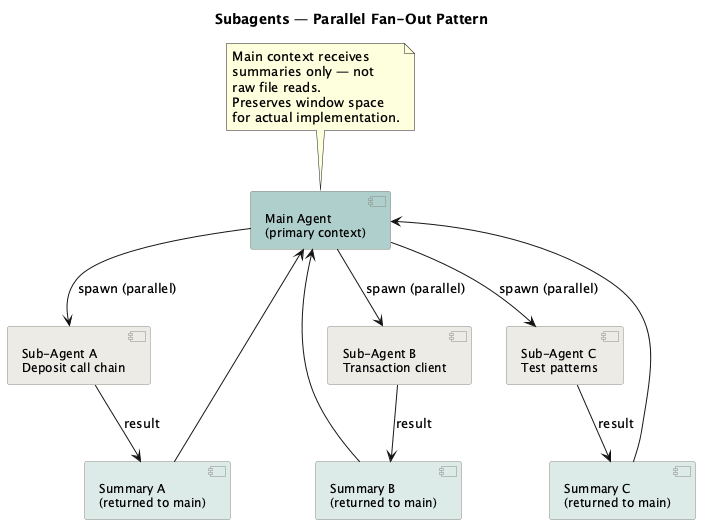 Subagents Fan-out